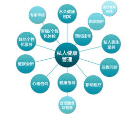 跟紧互联网健康管理的发展,打造健康中国西安小号角得有一席之地